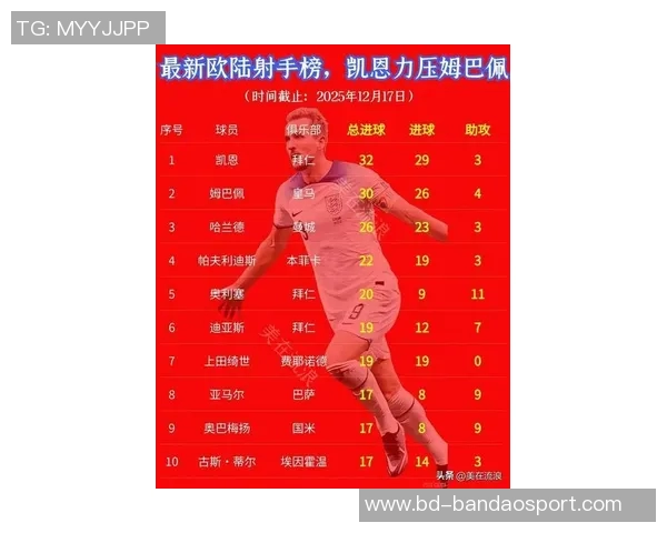 欧洲五大联赛射手榜前十名凯恩独占鳌头姆巴佩紧追不舍