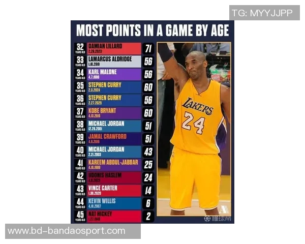 弗拉格成为历史第四人18岁生涯得分突破300超越传奇球星科比麦迪詹姆斯